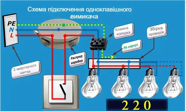 Схема підключення одноклавішного вимикача світла: фаза L, нуль N, захисний PE