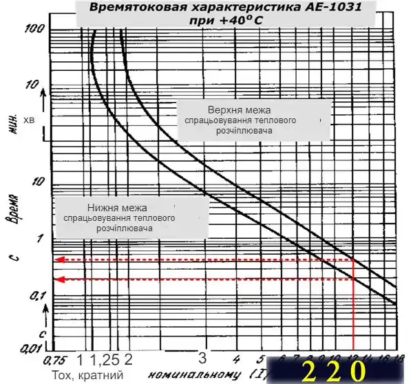 Чим небезпечний електричний струм і як треба налаштовувати автоматичні захисту у квартирі та приватному будинку