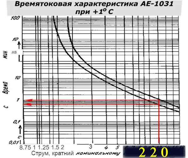 Чим небезпечний електричний струм і як треба налаштовувати автоматичні захисту у квартирі та приватному будинку