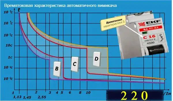 Чим небезпечний електричний струм і як треба налаштовувати автоматичні захисту у квартирі та приватному будинку