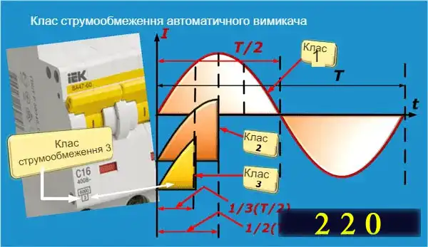 Чим небезпечний електричний струм і як треба налаштовувати автоматичні захисту у квартирі та приватному будинку