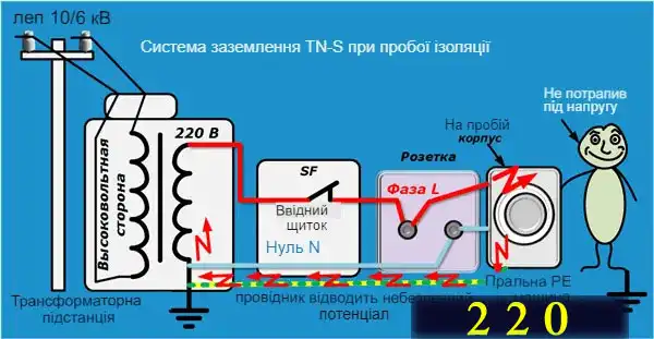 Чим небезпечний електричний струм і як треба налаштовувати автоматичні захисту у квартирі та приватному будинку