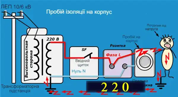 Чим небезпечний електричний струм і як треба налаштовувати автоматичні захисту у квартирі та приватному будинку