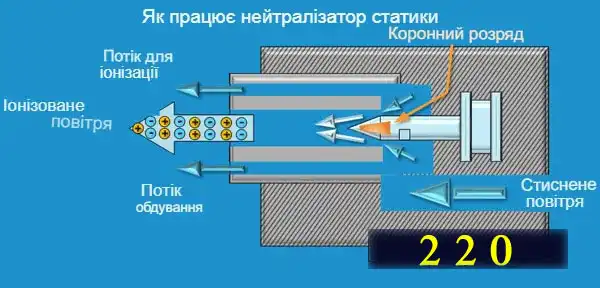 Що таке нейтралізатор статичної електрики, як він працює і коли потрібний домашньому майстру і на виробництві
