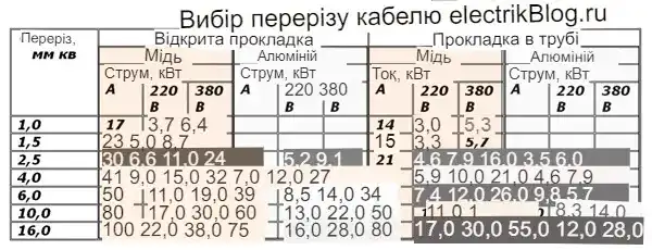 Електричні розетки: монтаж з науки з нуля для новачків