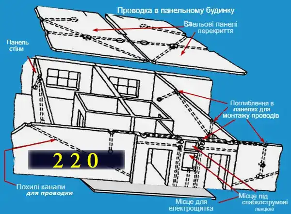 Електричні розетки: монтаж з науки з нуля для новачків