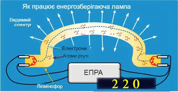 Енергозберігаюча лампа: ремонт своїми руками - мій досвід