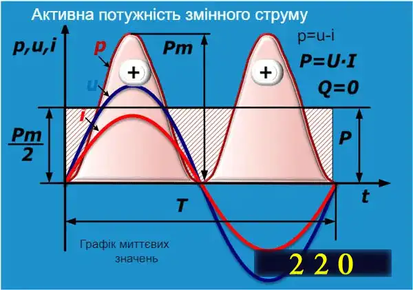 Формула розрахунку потужності за струмом та напругою електросхеми