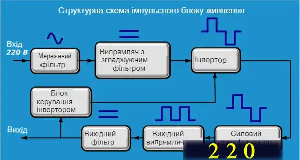 Інверторний двигун у пральній машині - плюси та мінуси конструкції, що визначають вартість та якість прання