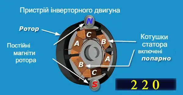 Інверторний двигун у пральній машині - плюси та мінуси конструкції, що визначають вартість та якість прання