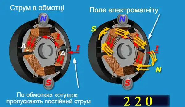 Інверторний двигун у пральній машині - плюси та мінуси конструкції, що визначають вартість та якість прання