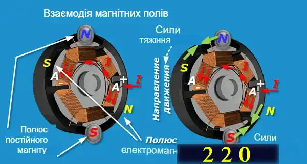 Інверторний двигун у пральній машині - плюси та мінуси конструкції, що визначають вартість та якість прання