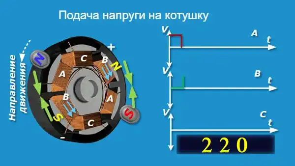 Інверторний двигун у пральній машині - плюси та мінуси конструкції, що визначають вартість та якість прання