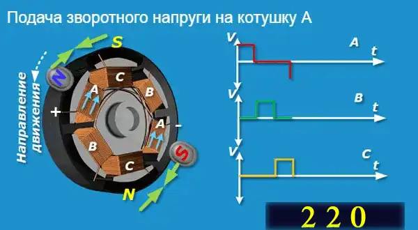 Інверторний двигун у пральній машині - плюси та мінуси конструкції, що визначають вартість та якість прання