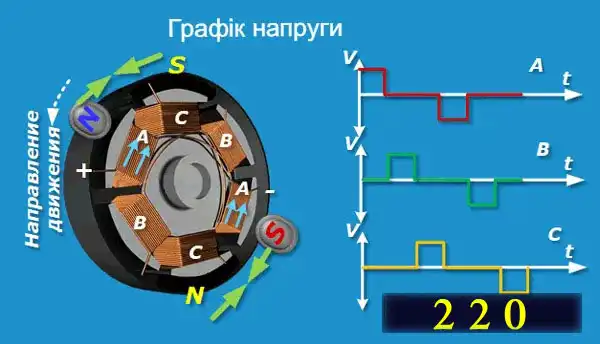 Інверторний двигун у пральній машині - плюси та мінуси конструкції, що визначають вартість та якість прання
