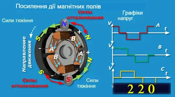 Інверторний двигун у пральній машині - плюси та мінуси конструкції, що визначають вартість та якість прання