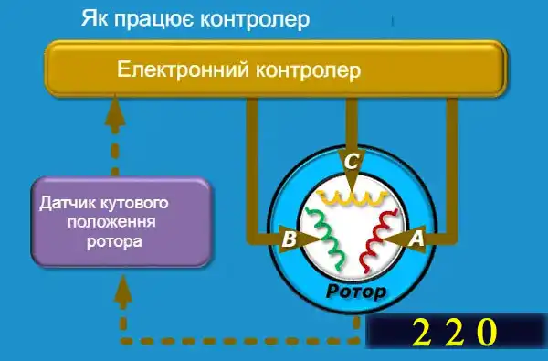 Інверторний двигун у пральній машині - плюси та мінуси конструкції, що визначають вартість та якість прання