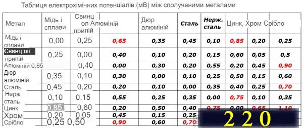 Як з'єднати мідний і алюмінієвий дроти між собою: 7 надійних способів, доступних для електрика-початківця