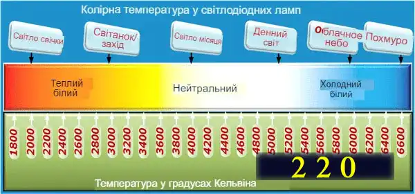 Які бувають лампочки: 7 типів для освітлення квартири