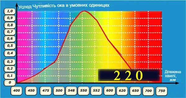Які бувають лампочки: 7 типів для освітлення квартири
