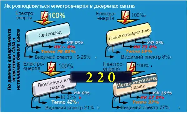 Які бувають лампочки: 7 типів для освітлення квартири