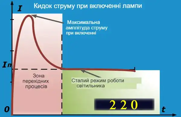 Які бувають лампочки: 7 типів для освітлення квартири