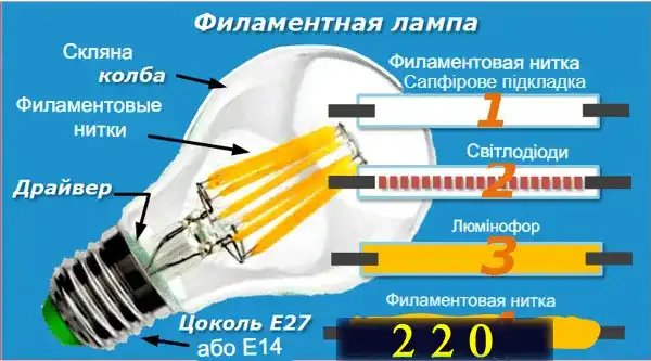Які бувають лампочки: 7 типів для освітлення квартири