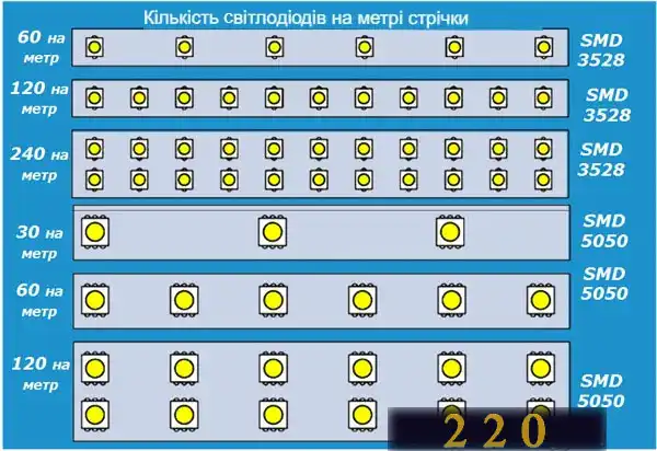 Підключення світлодіодної стрічки до блоку живлення: 7 способів