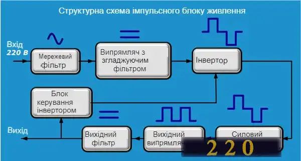 Підключення світлодіодної стрічки до блоку живлення: 7 способів