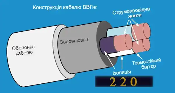 Будова кабелю ВВГнг з мідними жилами