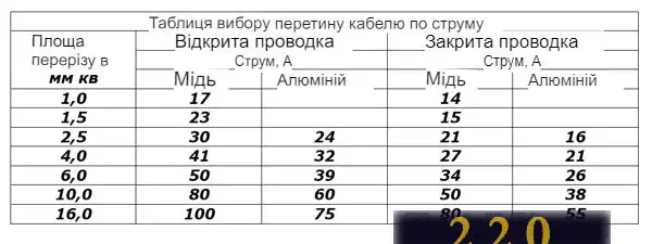 Таблиця вибору перерізу кабелю за струмом