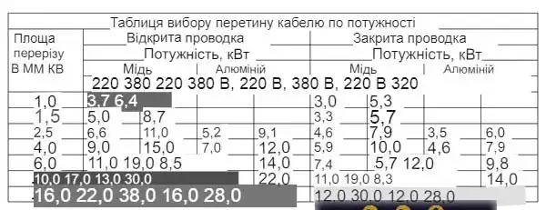 Таблиця перерізу кабелю за потужністю 220 В