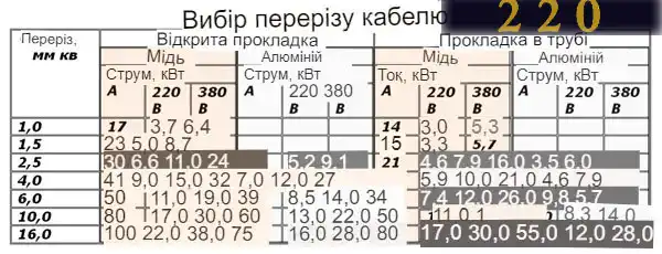 Зведена таблиця вибору перерізу кабелю за струмом і потужністю
