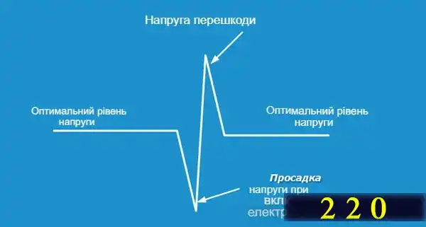 Схеми мережевого фільтра 220 вольт для споживачів двопровідної та трипровідної мережі