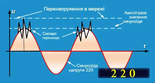Схеми мережевого фільтра 220 вольт для споживачів двопровідної та трипровідної мережі