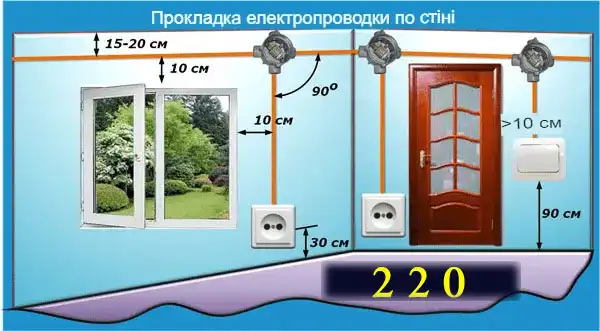 Прихована прокладка дроту у квартирі та приватному будинку