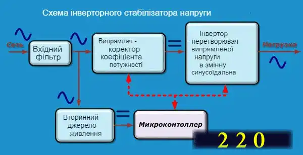 Стабілізатор напруги для приватного будинку: як вибрати майстру-початківцю з технічних характеристик за 7 кроків