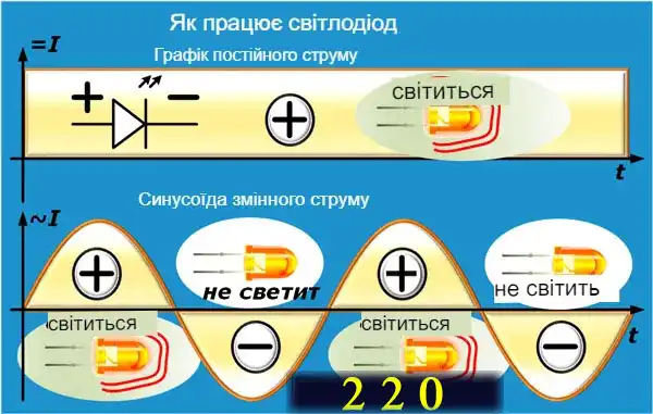 Світлодіодне освітлення у квартирі: науковий підхід