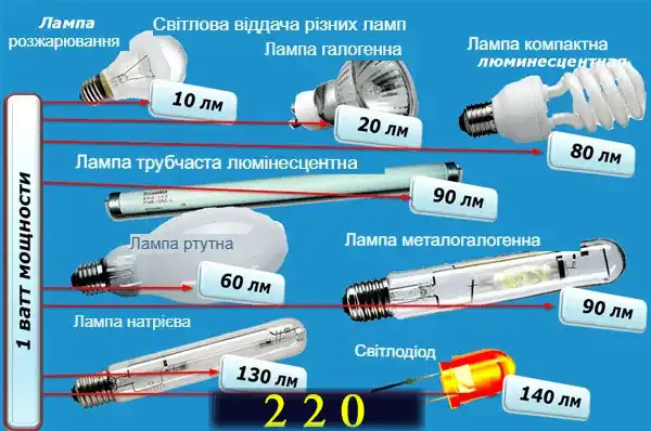 Світлодіодне освітлення у квартирі: науковий підхід
