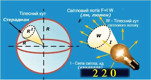 Світлодіодне освітлення у квартирі: науковий підхід