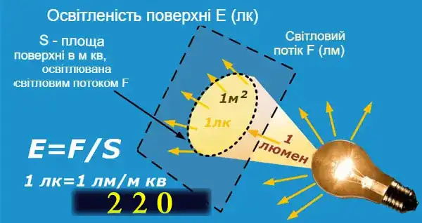 Світлодіодне освітлення у квартирі: науковий підхід