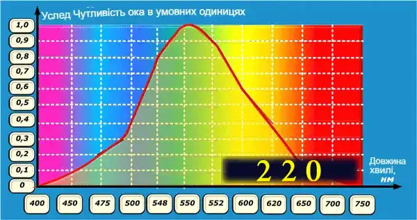Світлодіодне освітлення у квартирі: науковий підхід