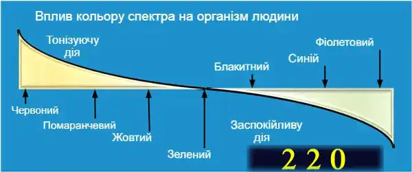 Світлодіодне освітлення у квартирі: науковий підхід