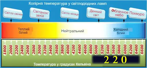 Світлодіодне освітлення у квартирі: науковий підхід