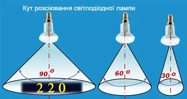 Світлодіодне освітлення у квартирі: науковий підхід