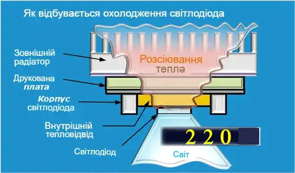 Світлодіодне освітлення у квартирі: науковий підхід