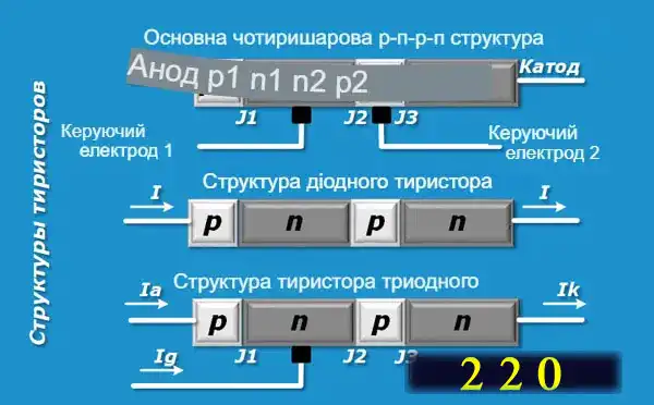 Тиристор у схемі: базова будова та виводи (анод, катод, керуючий електрод)