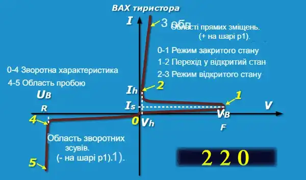 Вольт-амперна характеристика тиристора: пряме та зворотне зміщення, режими роботи