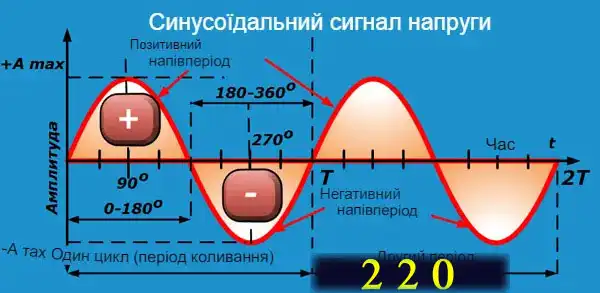 Синусоїда змінної напруги: позитивний та негативний напівперіоди для керування тиристором