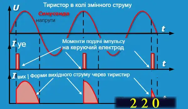 Закриття тиристора в нулі синусоїди та повторне відкриття керуючим імпульсом